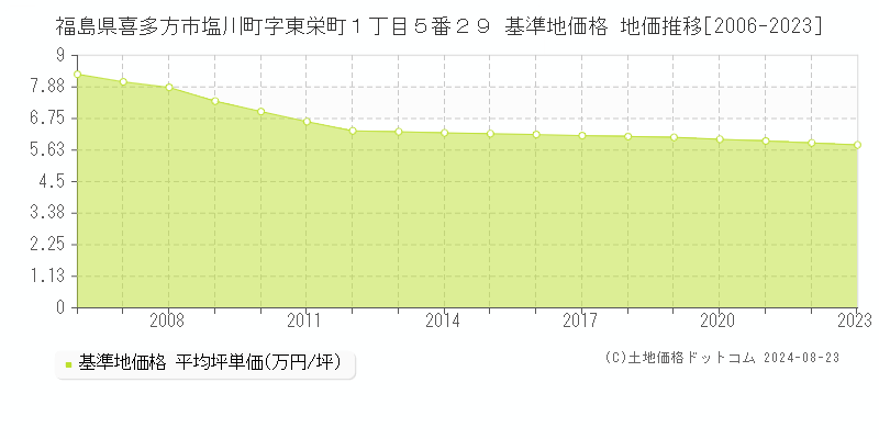 福島県喜多方市塩川町字東栄町１丁目５番２９ 基準地価格 地価推移[2006-2023]