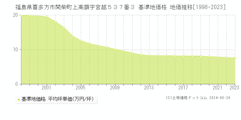 福島県喜多方市関柴町上高額字宮越５３７番３ 基準地価 地価推移[1998-2024]