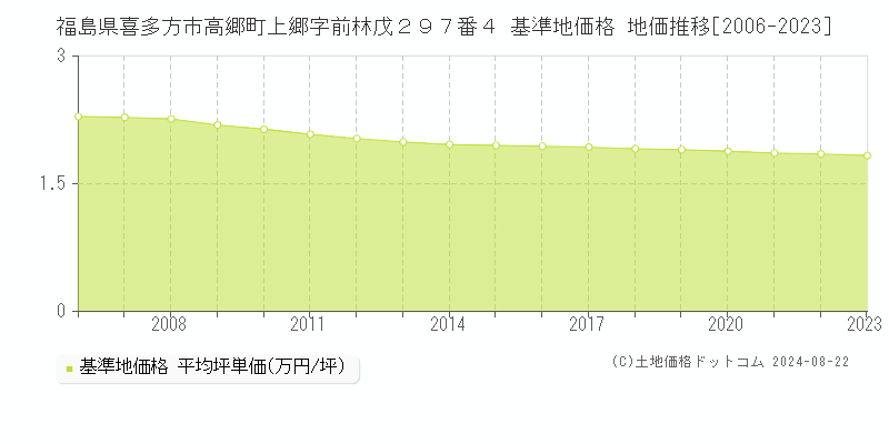 福島県喜多方市高郷町上郷字前林戊２９７番４ 基準地価格 地価推移[2006-2023]