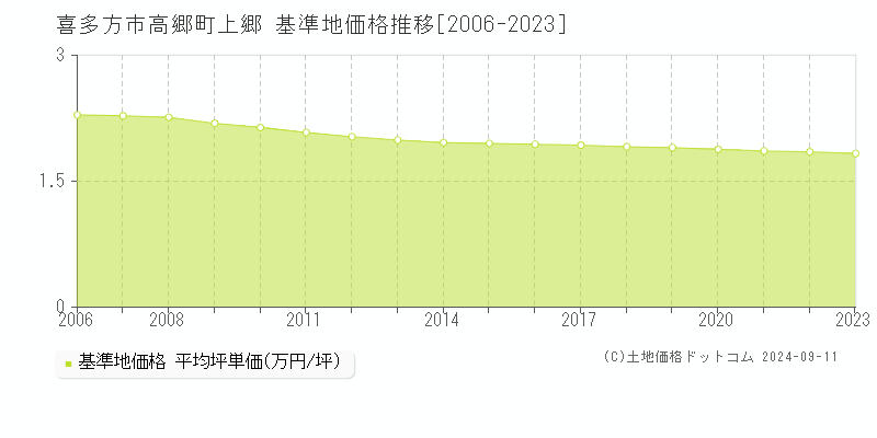 高郷町上郷(喜多方市)の基準地価推移グラフ(坪単価)[2006-2024年]