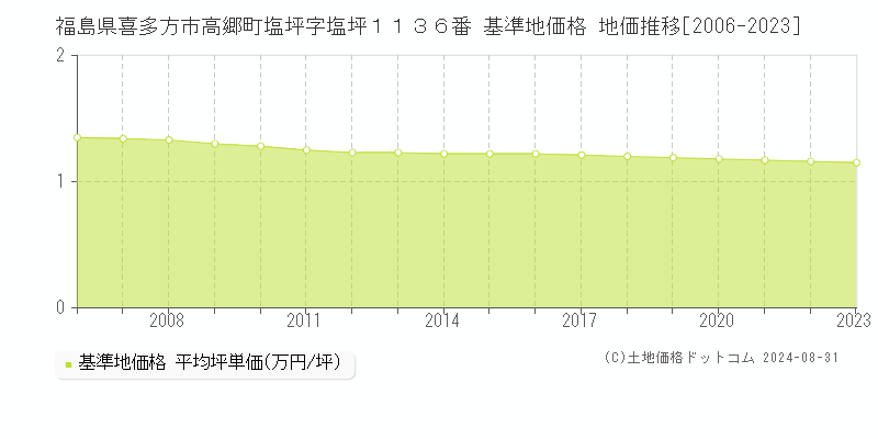 福島県喜多方市高郷町塩坪字塩坪１１３６番 基準地価格 地価推移[2006-2023]