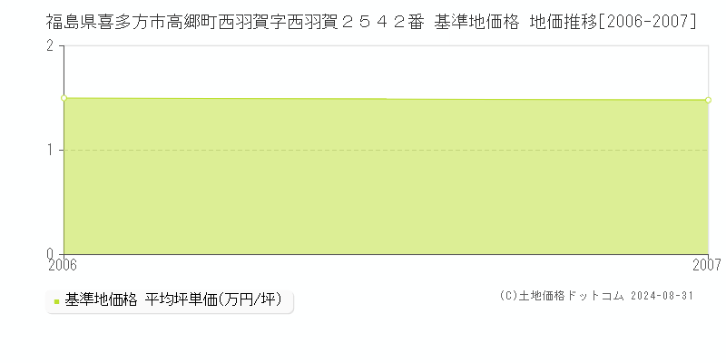 福島県喜多方市高郷町西羽賀字西羽賀２５４２番 基準地価格 地価推移[2006-2007]