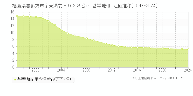 福島県喜多方市字天満前８９２３番５ 基準地価 地価推移[1997-2024]