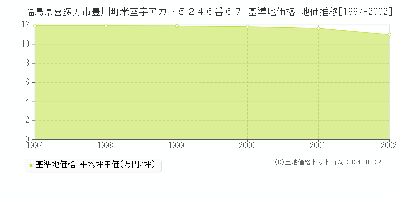 福島県喜多方市豊川町米室字アカト５２４６番６７ 基準地価格 地価推移[1997-2002]