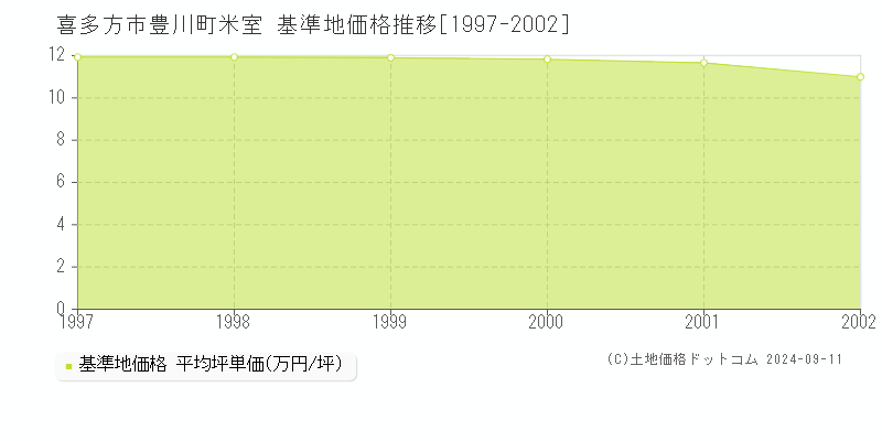 豊川町米室(喜多方市)の基準地価推移グラフ(坪単価)[1997-2002年]