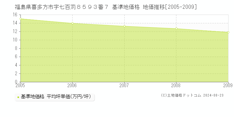 福島県喜多方市字七百苅８５９３番７ 基準地価 地価推移[2005-2009]