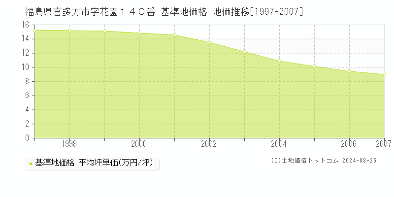 福島県喜多方市字花園１４０番 基準地価格 地価推移[1997-2007]