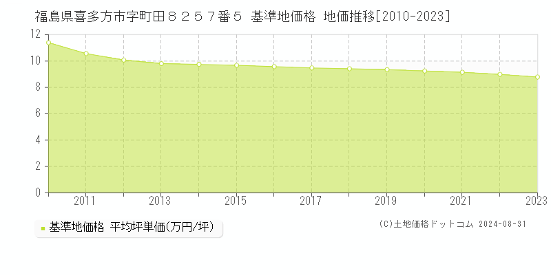 福島県喜多方市字町田８２５７番５ 基準地価 地価推移[2010-2024]