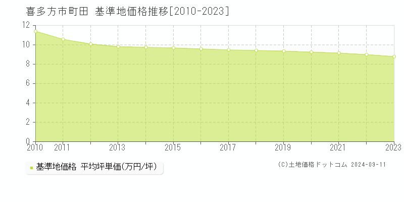 町田(喜多方市)の基準地価推移グラフ(坪単価)[2010-2024年]