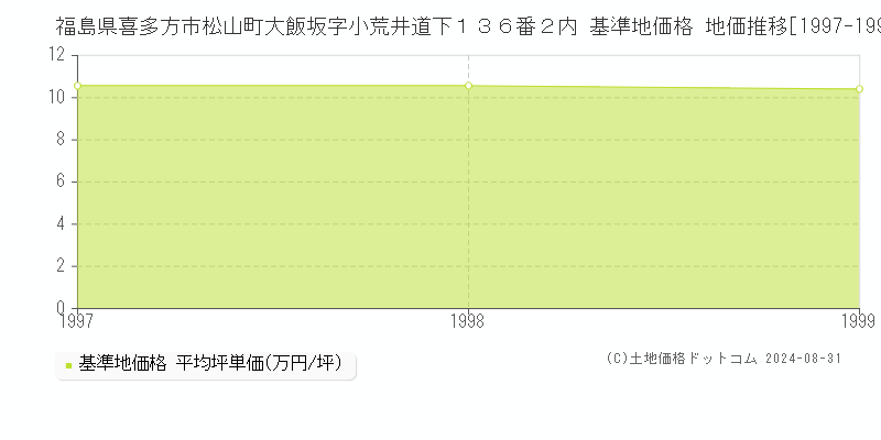 福島県喜多方市松山町大飯坂字小荒井道下１３６番２内 基準地価格 地価推移[1997-1999]