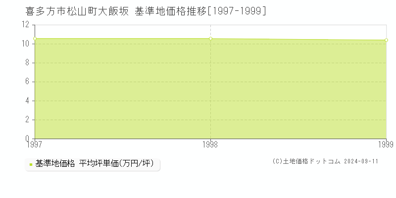 松山町大飯坂(喜多方市)の基準地価推移グラフ(坪単価)[1997-1999年]