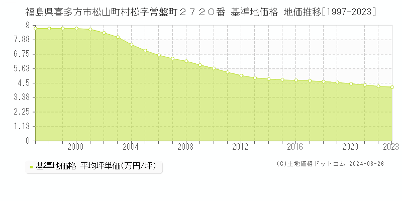 福島県喜多方市松山町村松字常盤町２７２０番 基準地価 地価推移[1997-2024]