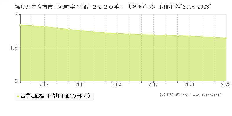 福島県喜多方市山都町字石堀古２２２０番１ 基準地価格 地価推移[2006-2023]