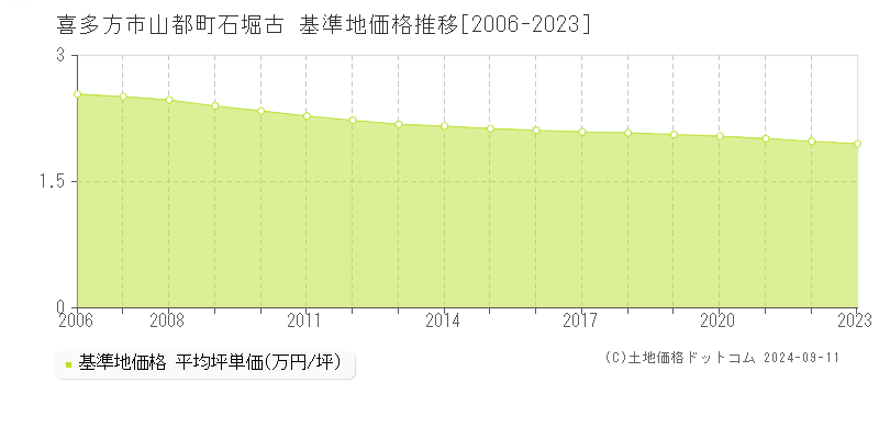 山都町石堀古(喜多方市)の基準地価格推移グラフ(坪単価)[2006-2023年]