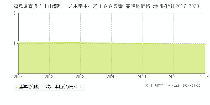 福島県喜多方市山都町一ノ木字本村乙１９９５番 基準地価 地価推移[2017-2024]