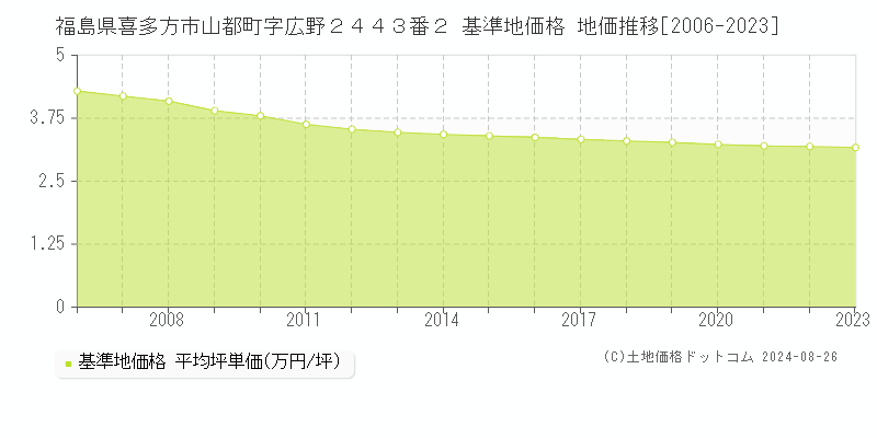 福島県喜多方市山都町字広野２４４３番２ 基準地価格 地価推移[2006-2023]