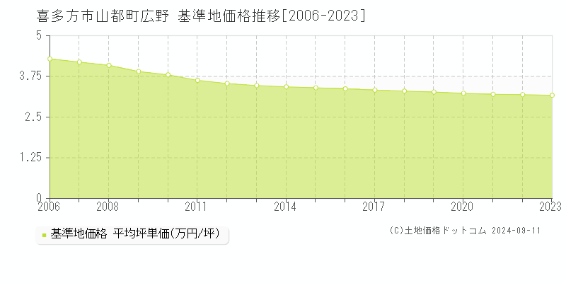 山都町広野(喜多方市)の基準地価格推移グラフ(坪単価)[2006-2023年]