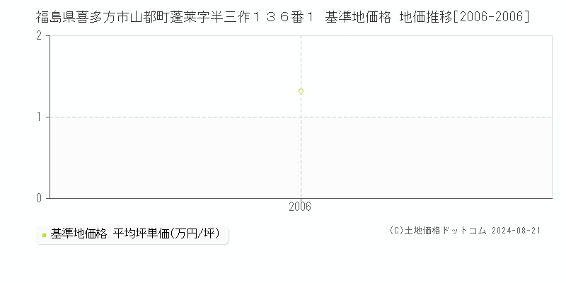 福島県喜多方市山都町蓬莱字半三作１３６番１ 基準地価格 地価推移[2006-2006]