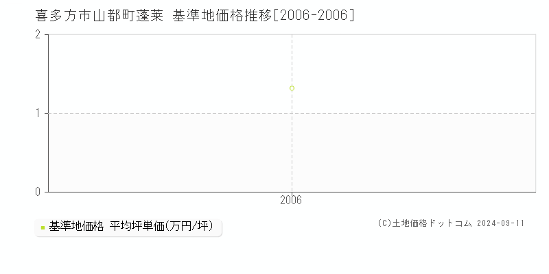 山都町蓬莱(喜多方市)の基準地価格推移グラフ(坪単価)