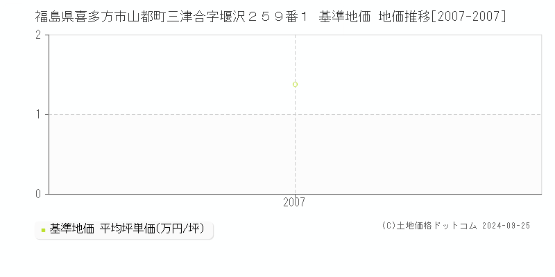 福島県喜多方市山都町三津合字堰沢２５９番１ 基準地価 地価推移[2007-2007]