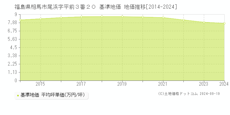 福島県相馬市尾浜字平前３番２０ 基準地価 地価推移[2014-2024]