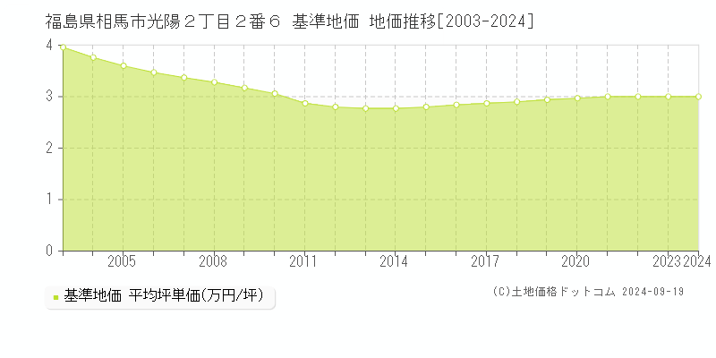 福島県相馬市光陽２丁目２番６ 基準地価 地価推移[2003-2024]