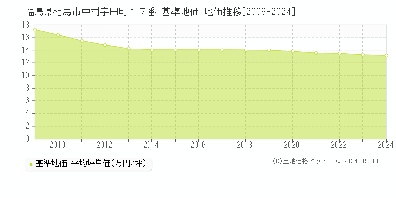 福島県相馬市中村字田町１７番 基準地価 地価推移[2009-2024]