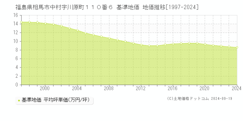 福島県相馬市中村字川原町１１０番６ 基準地価 地価推移[1997-2024]