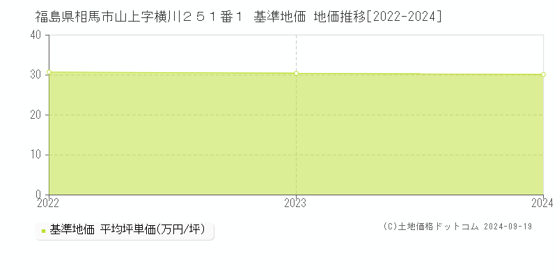 福島県相馬市山上字横川２５１番１ 基準地価 地価推移[2022-2024]