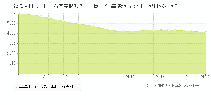 福島県相馬市日下石字高根沢７１１番１４ 基準地価 地価推移[1999-2024]