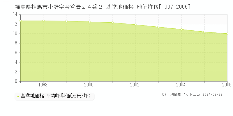 福島県相馬市小野字金谷臺２４番２ 基準地価 地価推移[1997-2006]