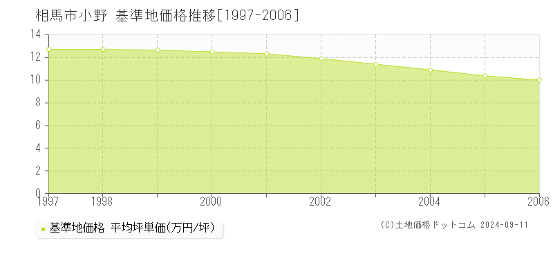 小野(相馬市)の基準地価推移グラフ(坪単価)[1997-2006年]