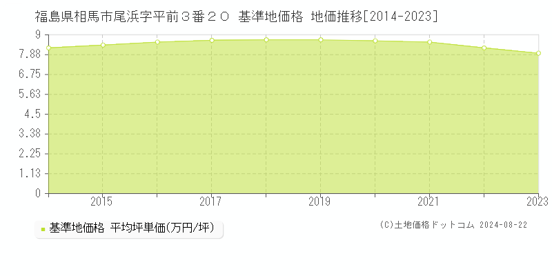 福島県相馬市尾浜字平前３番２０ 基準地価 地価推移[2014-2024]