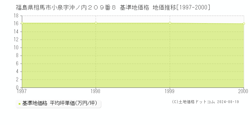 福島県相馬市小泉字沖ノ内２０９番８ 基準地価格 地価推移[1997-2000]