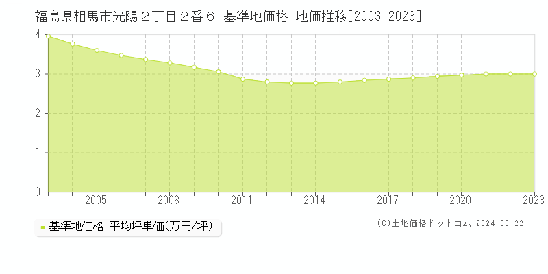 福島県相馬市光陽２丁目２番６ 基準地価 地価推移[2003-2024]