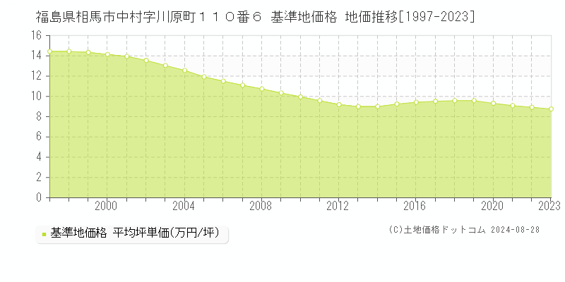 福島県相馬市中村字川原町１１０番６ 基準地価格 地価推移[1997-2023]