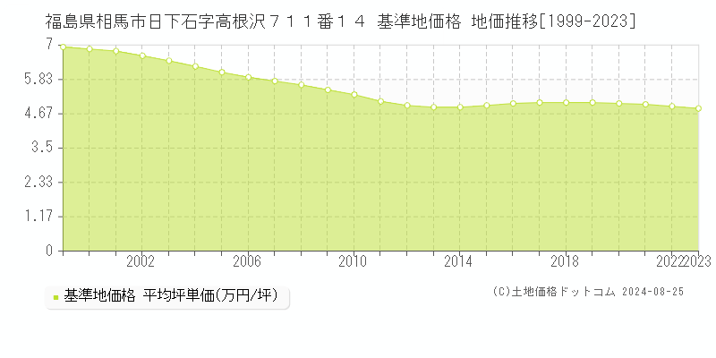 福島県相馬市日下石字高根沢７１１番１４ 基準地価格 地価推移[1999-2023]