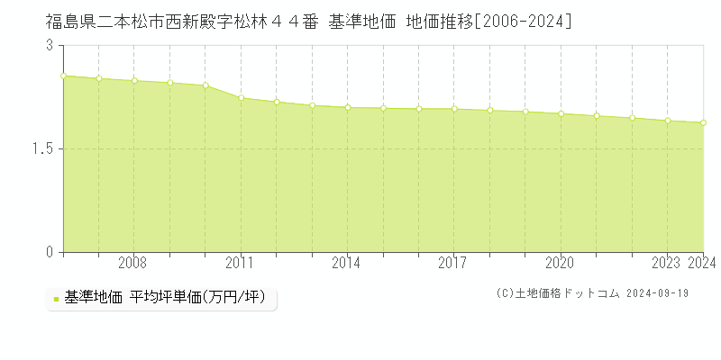 福島県二本松市西新殿字松林４４番 基準地価 地価推移[2006-2024]