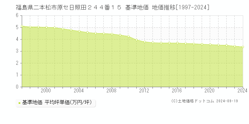 福島県二本松市原セ日照田２４４番１５ 基準地価 地価推移[1997-2024]