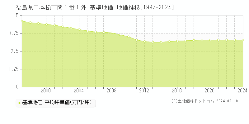 福島県二本松市関１番１外 基準地価 地価推移[1997-2024]