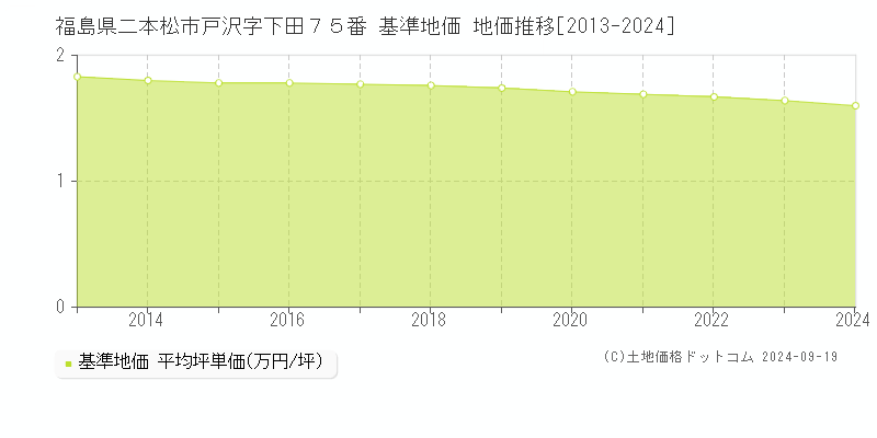 福島県二本松市戸沢字下田７５番 基準地価 地価推移[2013-2024]