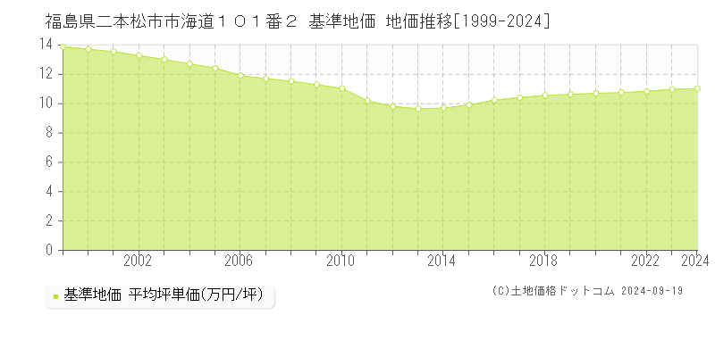 福島県二本松市市海道１０１番２ 基準地価 地価推移[1999-2024]