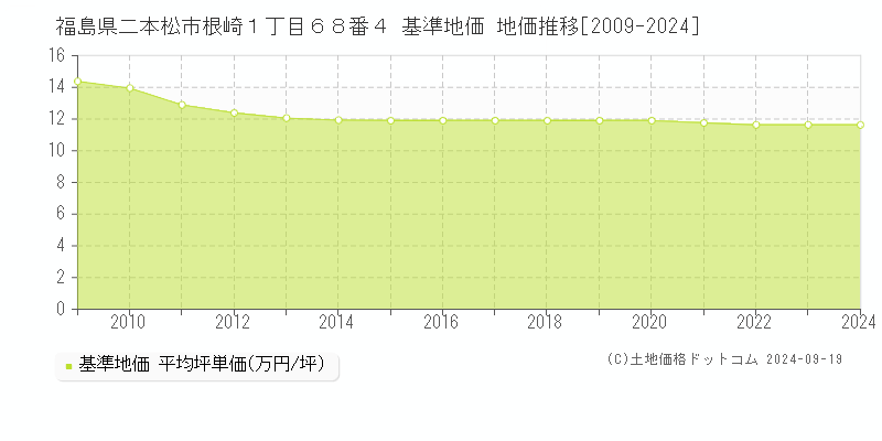 福島県二本松市根崎１丁目６８番４ 基準地価 地価推移[2009-2024]