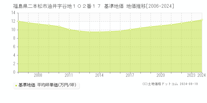 福島県二本松市油井字谷地１０２番１７ 基準地価 地価推移[2006-2024]