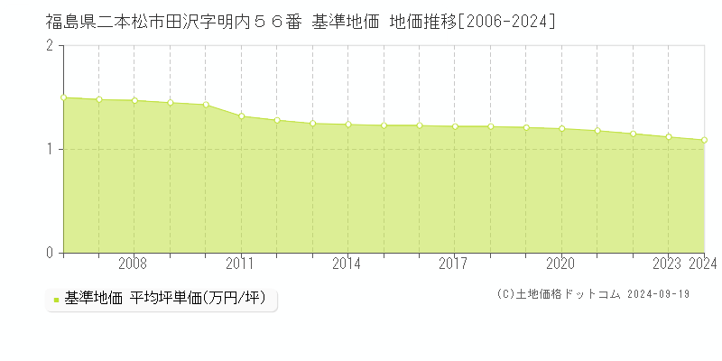 福島県二本松市田沢字明内５６番 基準地価 地価推移[2006-2024]