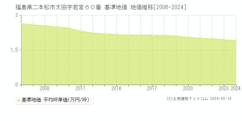 福島県二本松市太田字若宮６０番 基準地価 地価推移[2006-2024]