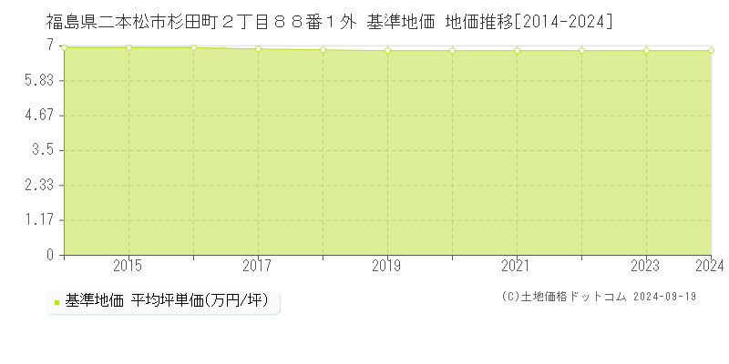 福島県二本松市杉田町２丁目８８番１外 基準地価 地価推移[2014-2024]