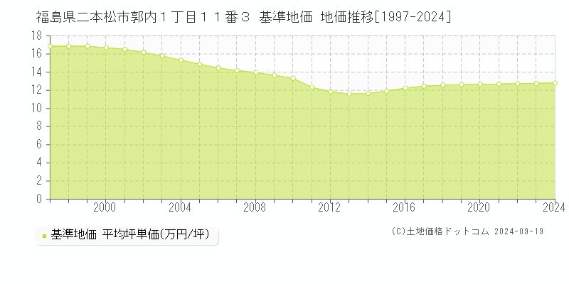 福島県二本松市郭内１丁目１１番３ 基準地価 地価推移[1997-2024]