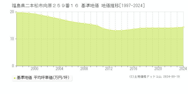 福島県二本松市向原２５９番１６ 基準地価 地価推移[1997-2024]