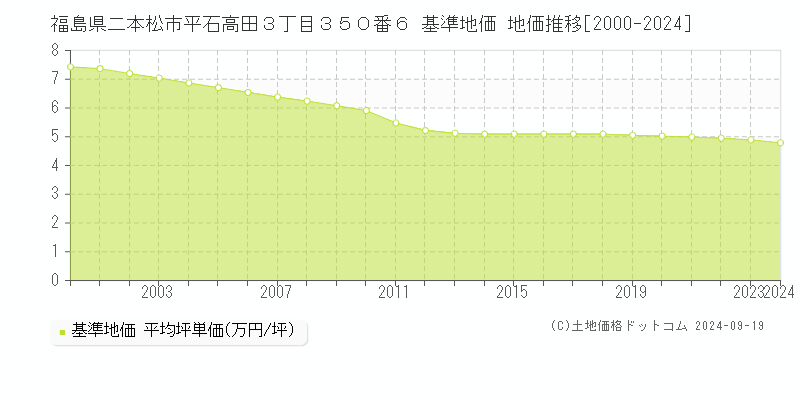 福島県二本松市平石高田３丁目３５０番６ 基準地価 地価推移[2000-2024]